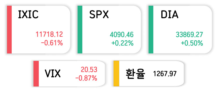 증시요약