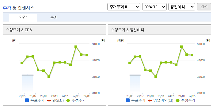 동진쎄미켐_컨센서스