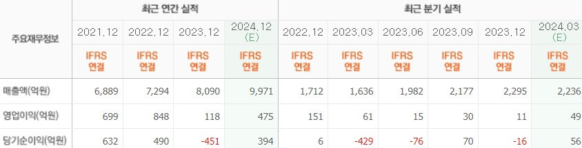 롯데에너지머티리얼즈 실적