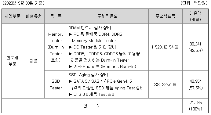 엑시콘 주요제품별 매출 현황