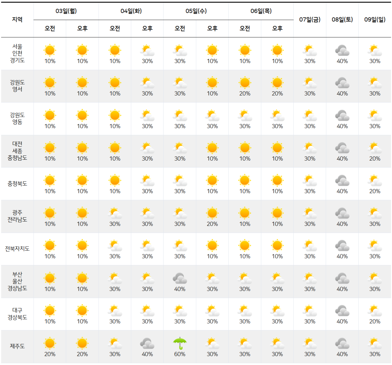 전국 날씨 예보 그래프