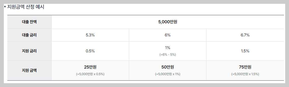 소상공인-이자환급-신청-금리-구간-별-환급금-금액-화면