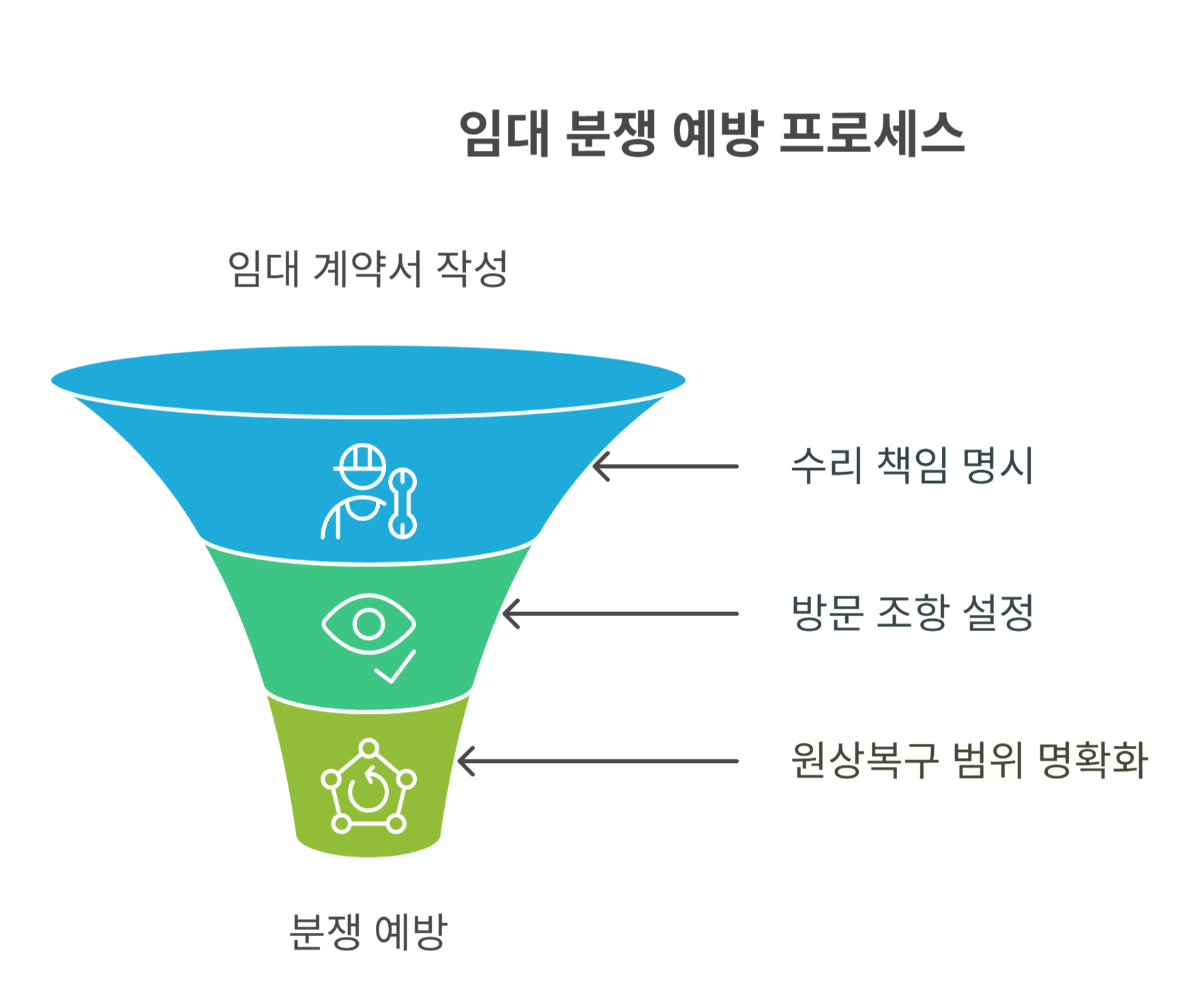 임대 계약 갈등을 사전에 예방하는 임대계약서 작성 요령