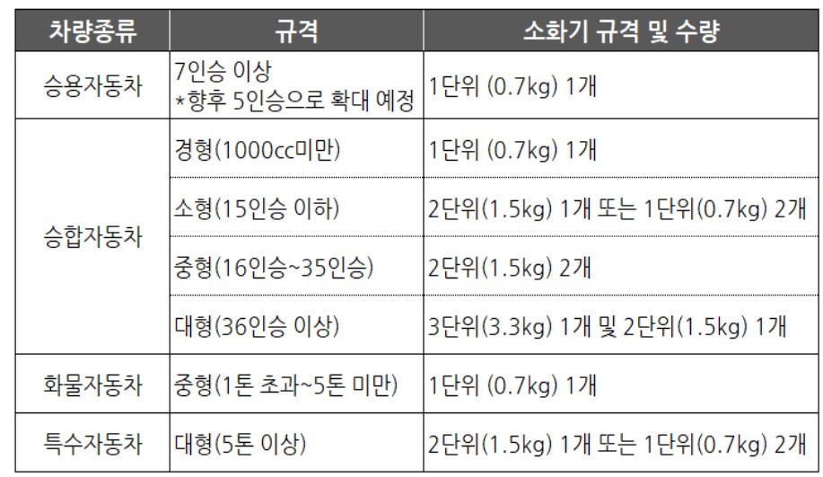 차량용 소화기 의무설치