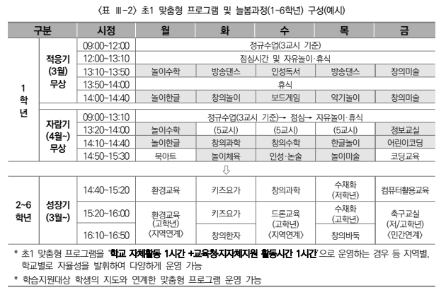 늘봄학교 맞춤형 프로그램 과정 예시