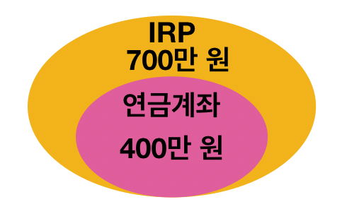 irp 연금수령