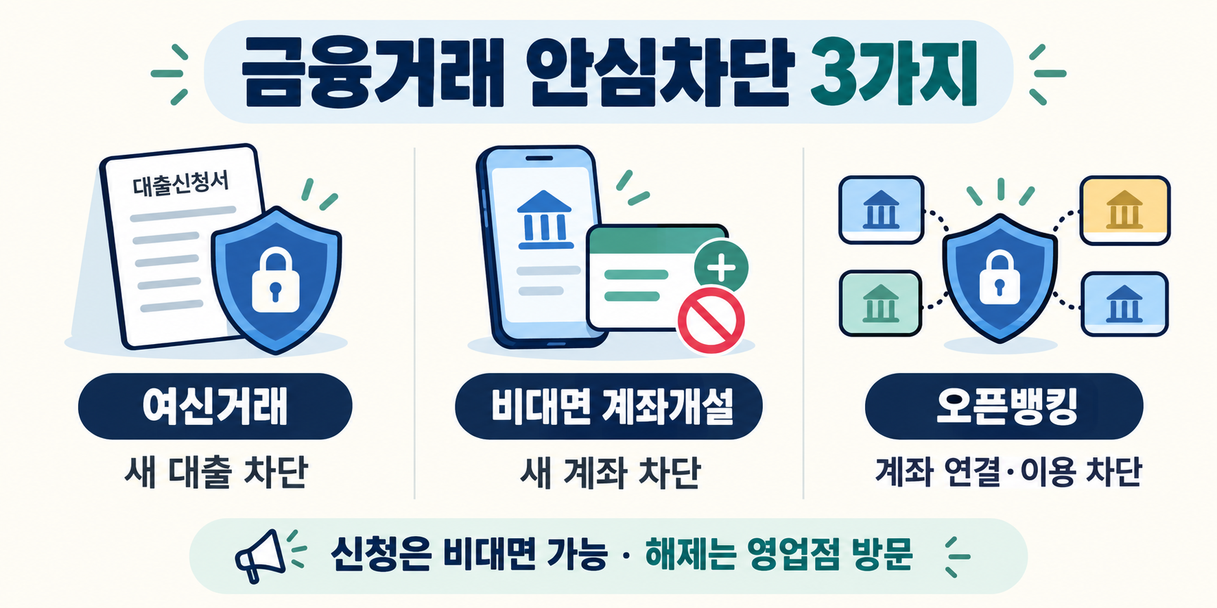 여신거래·비대면 계좌개설·오픈뱅킹 안심차단이 각각 신규 대출, 비대면 신규 계좌 개설, 오픈뱅킹 등록·조회·출금이체를 제한하는 내용을 비교한 이미지