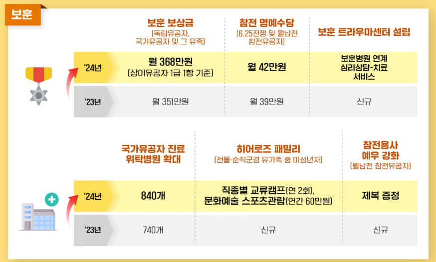 2024 노인 지원