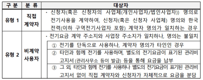 소상공인 전기요금 특별지원 신청방법, 제출서류