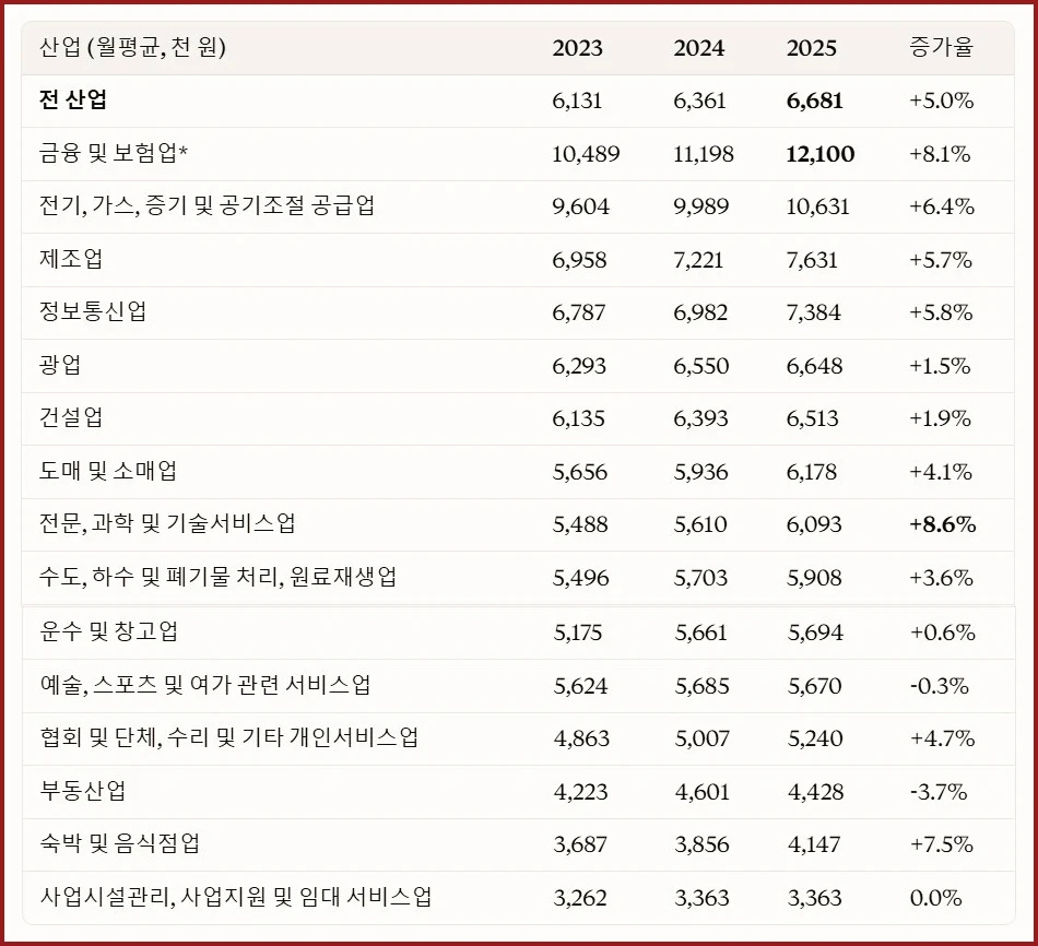 산업별 노동비용