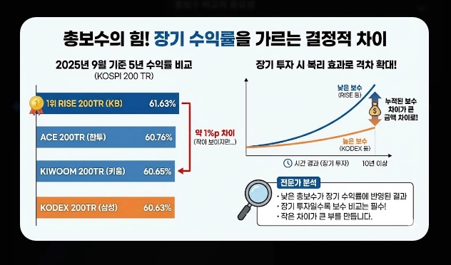 코스피 200 ETF 필수 체크 5가지 [2026년 기준] 브랜드 비교&middot;보수&middot;유동성 확인법