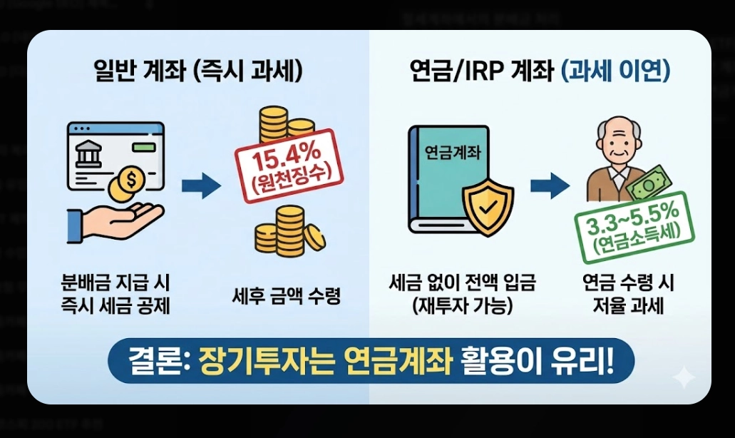 ETF 분배금 세금 총정리 [2026년 최신] 금융소득종합과세 기준 및 절세 전략 5가지