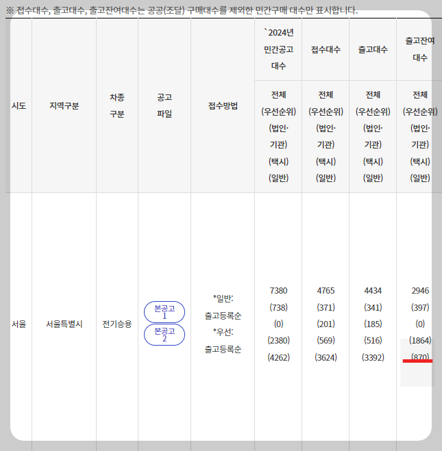 전기차 보조금 출고잔여대수 표 보는 방법