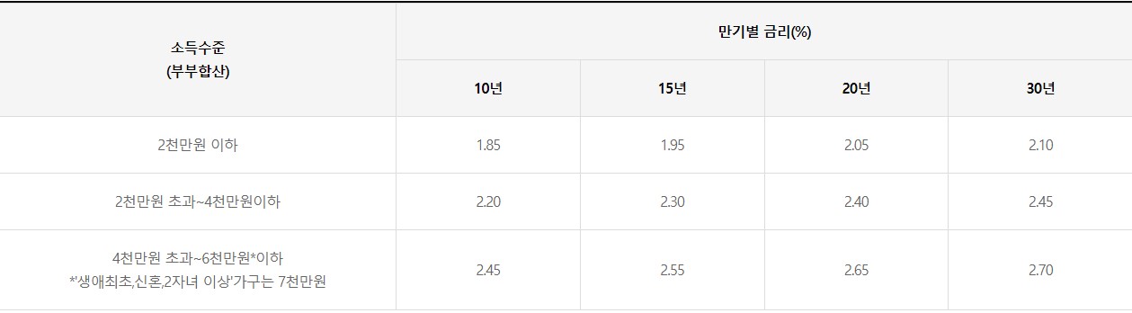 신혼부부 우대금리표