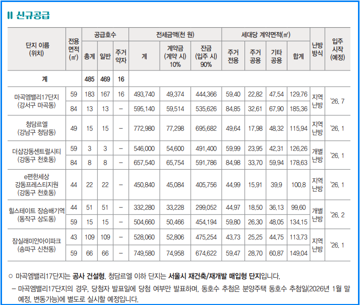 서울시 신혼부부 미리내집 신청방법 자격조건