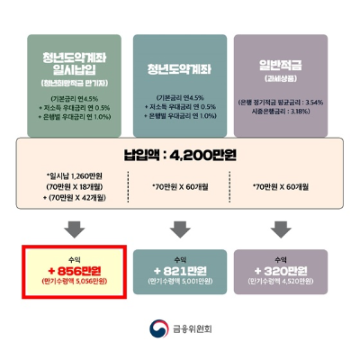 청년도약계좌 환승 청년희망적금 만기자 조건 금리