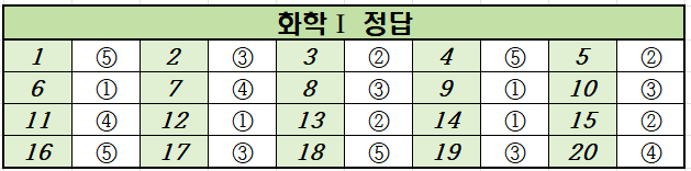 2023년-11월-고2-화학 1-모의고사-정답