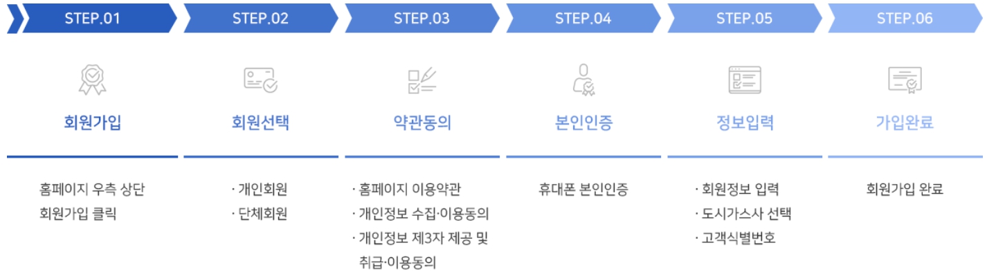 도시가스/절약/캐시백/제도