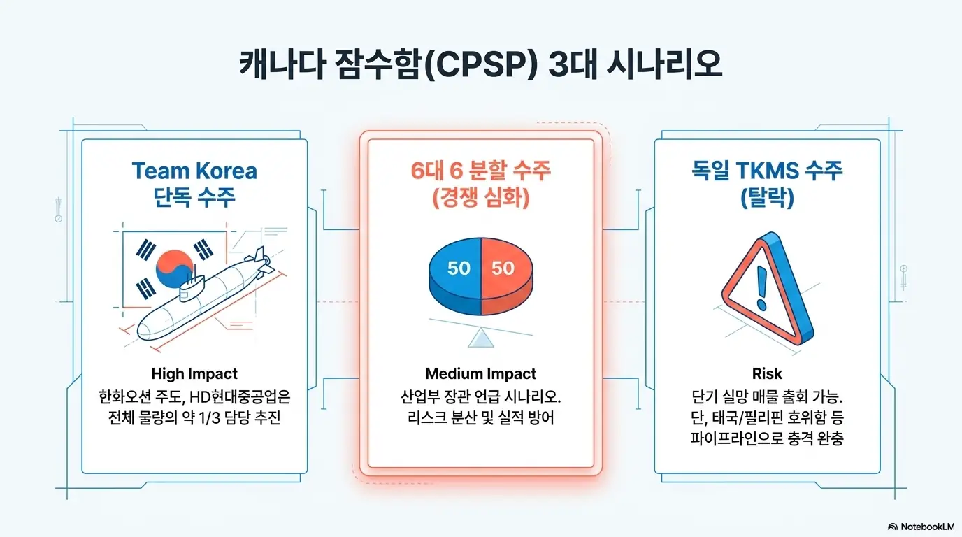 HD현대중공업 주가 전망: 캐나다 잠수함 사업 CPSP의 세 가지 시나리오를 비교한 인포그래픽. 팀 코리아 단독 수주&amp;#44; 한국과 독일의 6대 6 분할&amp;#44; 독일 TKMS 단독 수주로 인한 탈락 경우를 나누고&amp;#44; HD현대중공업이 전체 물량의 약 3분의 1을 담당하는 방안을 추진 중임을 설명함.