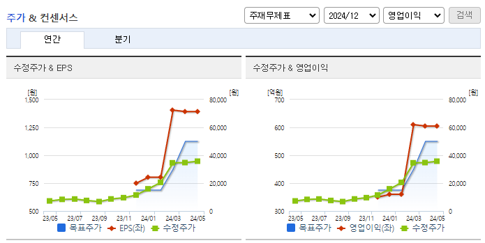 테크윙_컨센서스