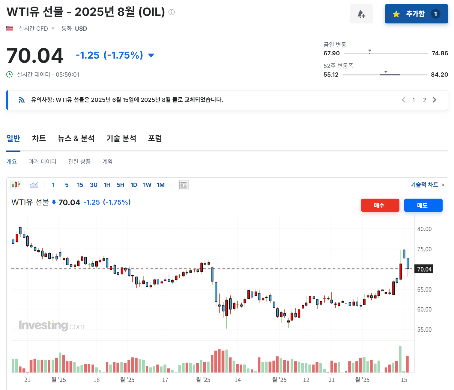 2025년 6월 16일 원유(WTI-OIL) 선물 등락률 변화, 출처 : Investing.com