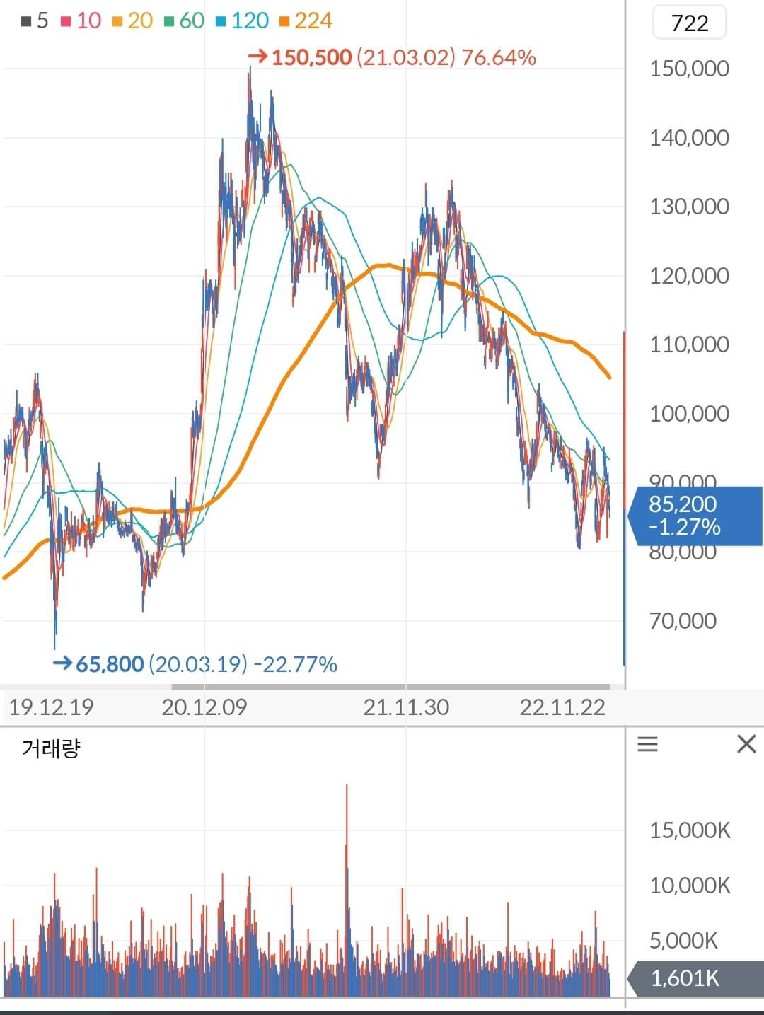 SK하이닉스 차트