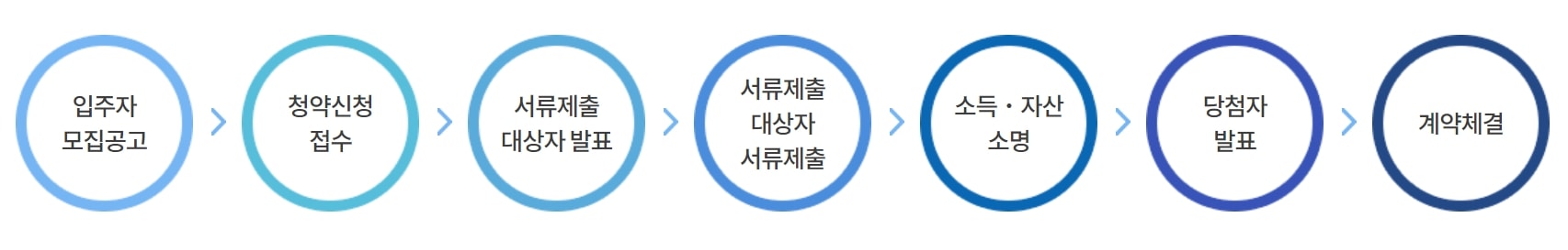국민임대주택 신청 절차