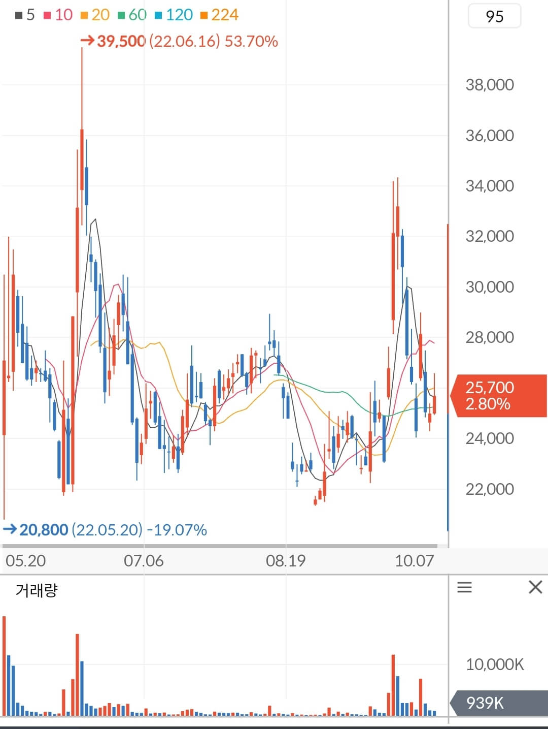 가온칩스 주가 차트