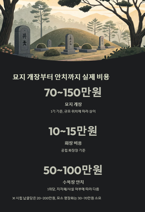 묘지 개장부터 안치까지 실제 비용
