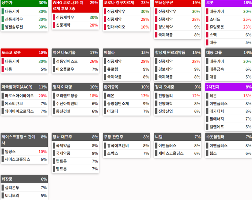 테마에 따른 종목 상승