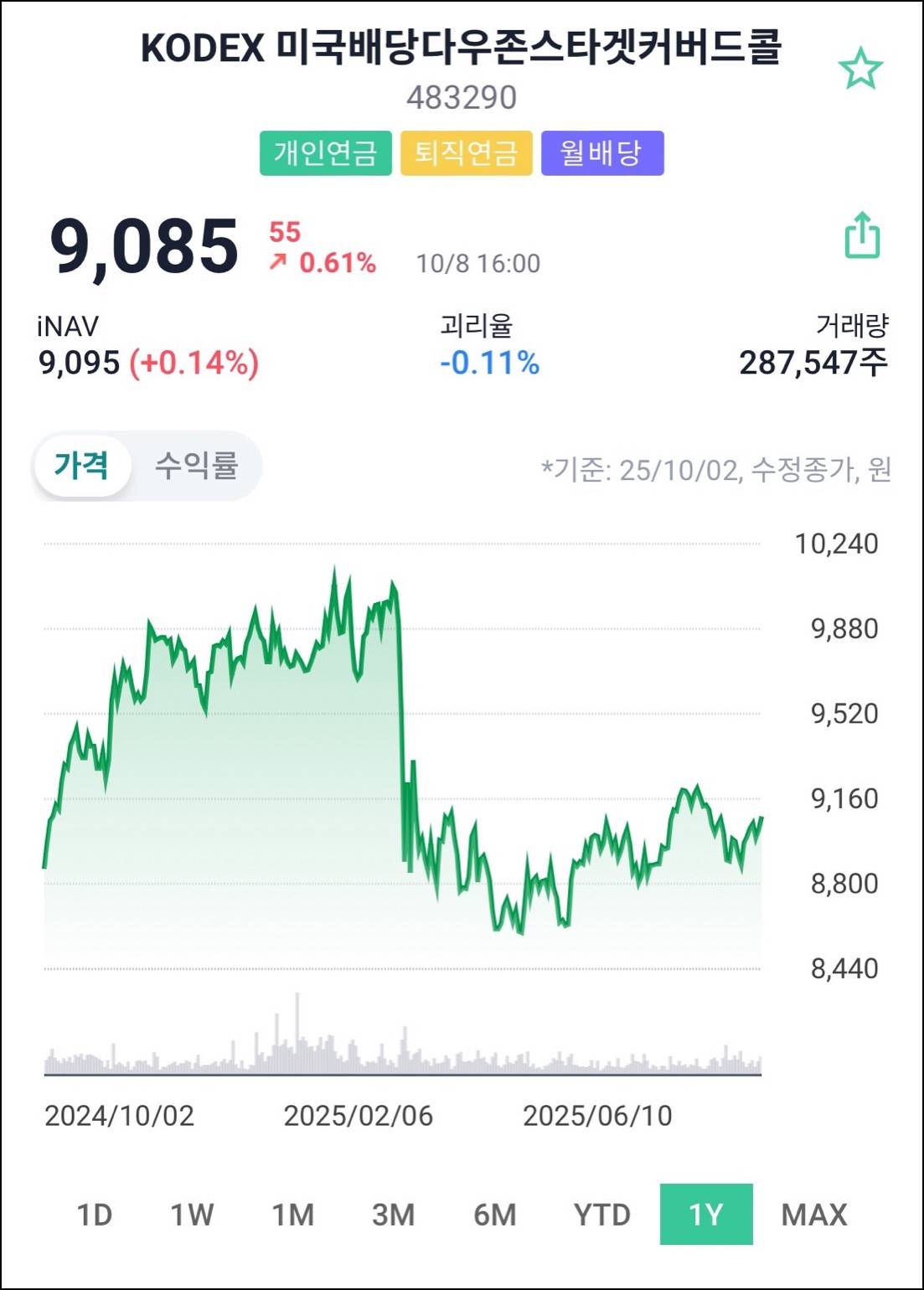 2025년 커버드콜 월배당 ETF 추천 - TOP3
