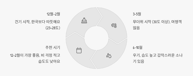 나트랑 날씨와 여행포인트