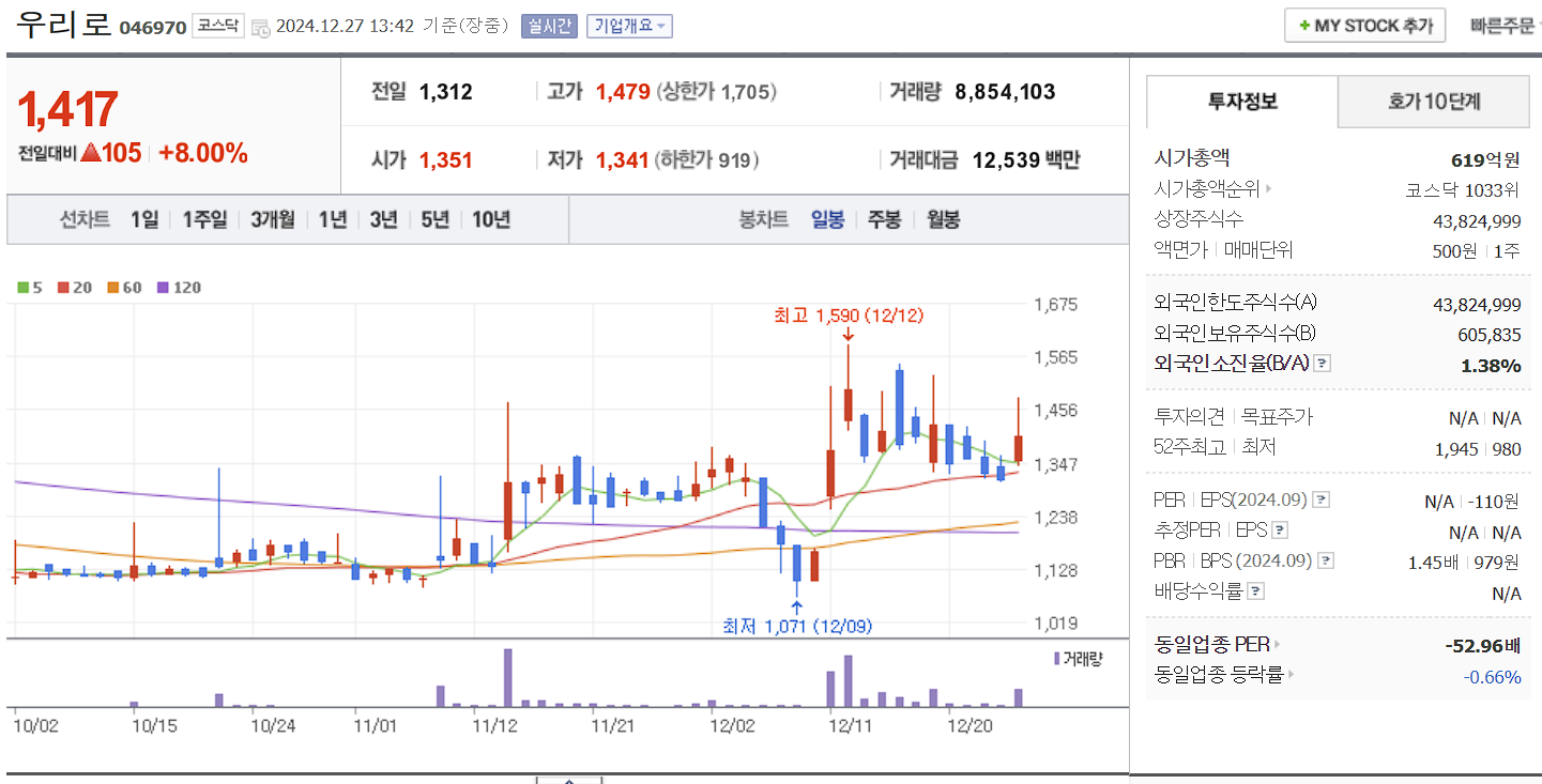 양자암호 관련주 대장주 우리로 일봉 차트