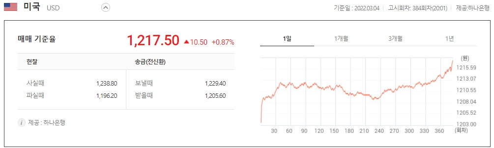 원·달러 환율, 21개월 만 1210원 돌파