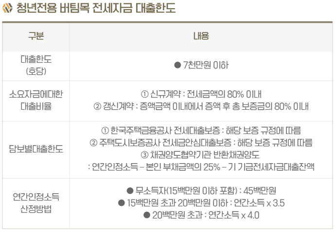 청년 버팀목 전세자금대출