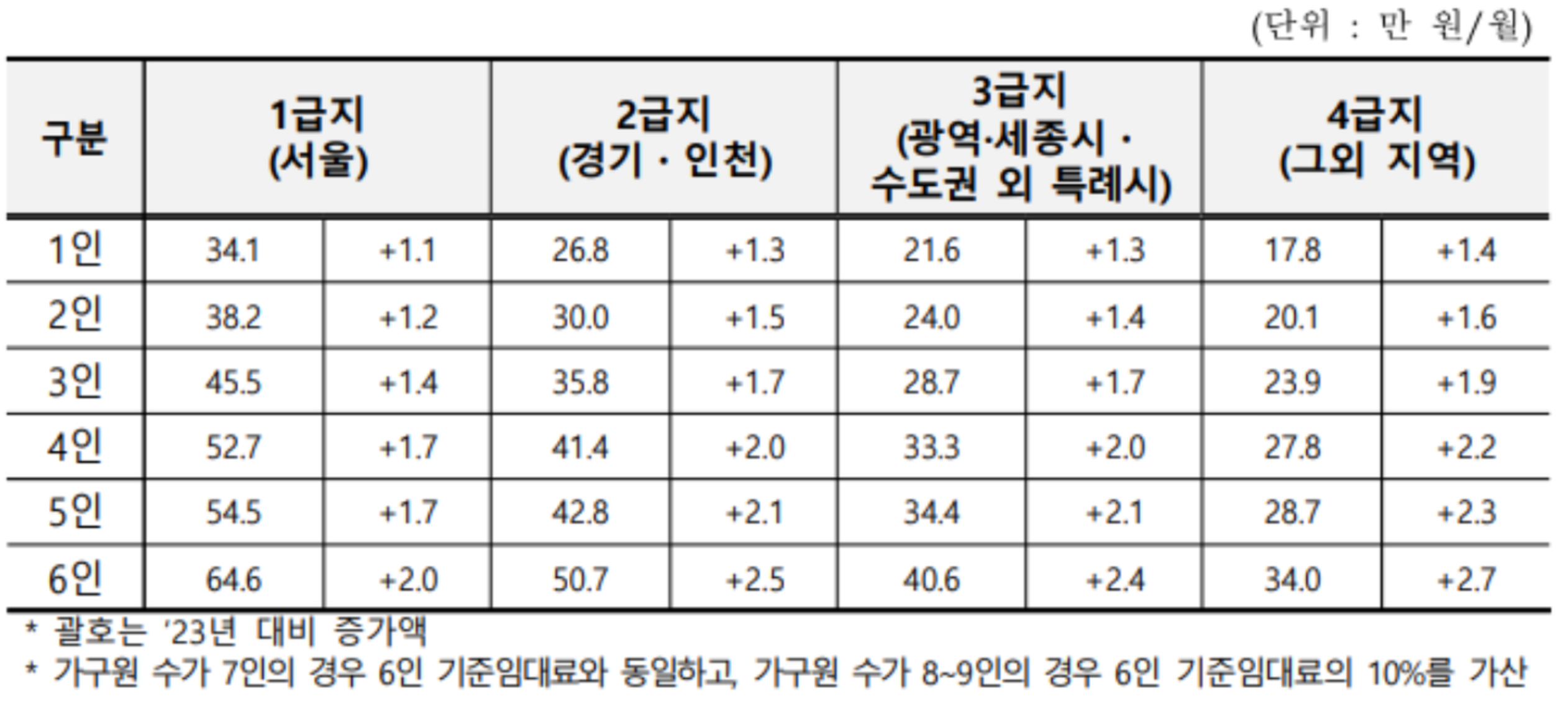 기초생활수급자 자격요건 기초생활수급자 혜택