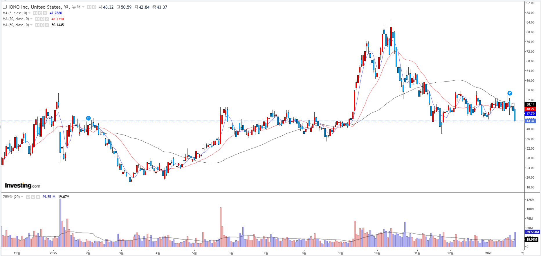 인베스팅닷컴 : IONQ 주가차트