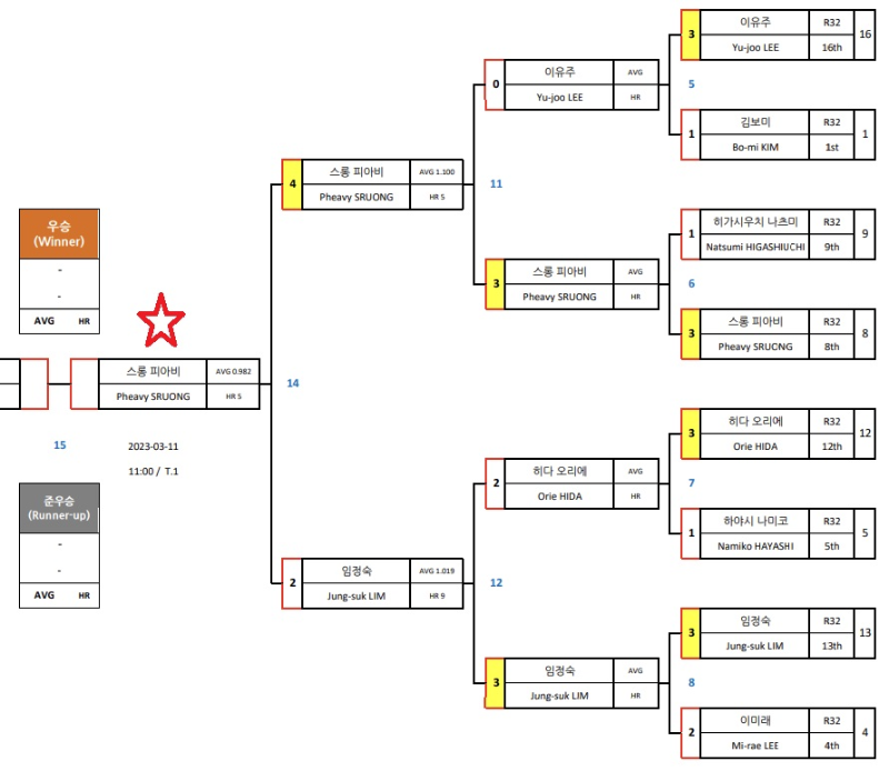 2. LPBA 월드챔피언십 2023 결승 대진표 진출자(2) : LPBA 챔피언 스롱 피아비