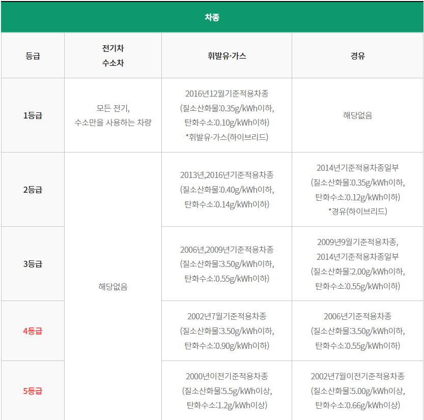 노후 경유차 등급