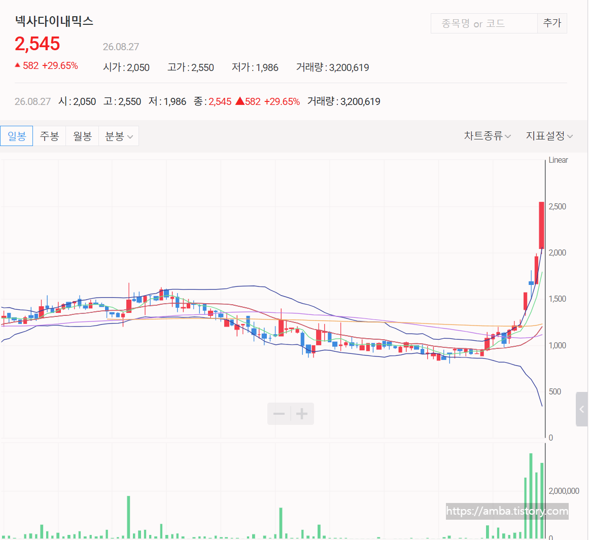 넥사다이내믹스 주식 일봉 차트