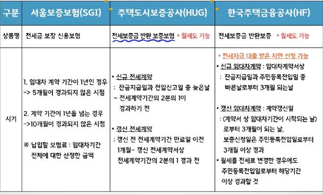 전세보증보험 가입방법
