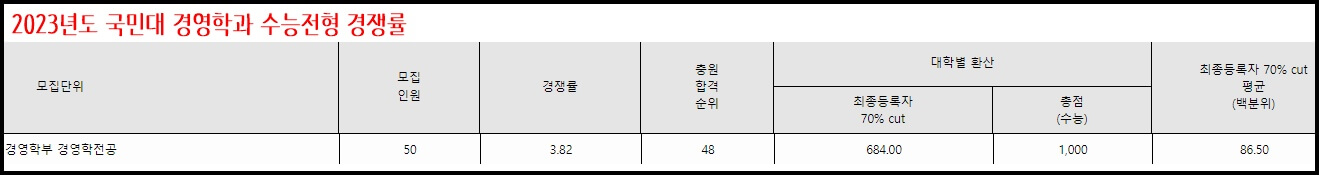 국민대 경영학과 수능전형 경쟁률