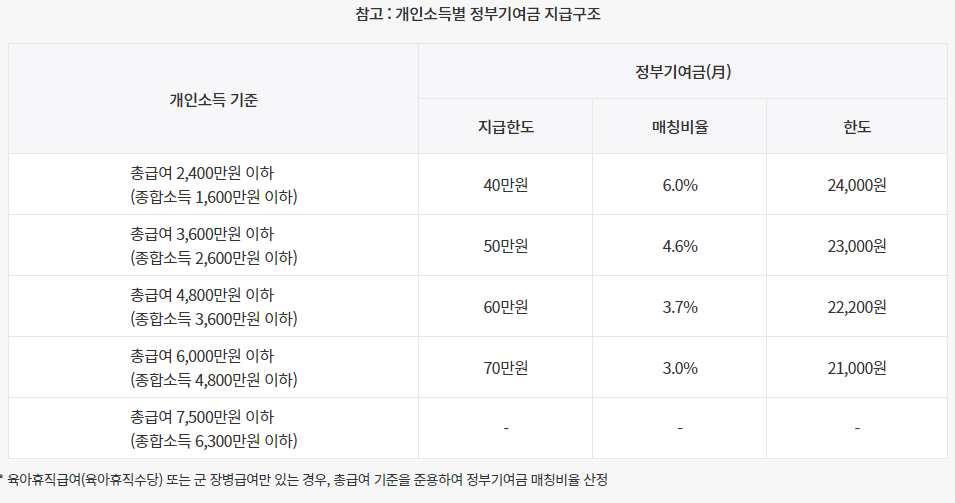청년도약계좌 매칭금액