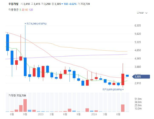 댐4대강관련주대장주수혜주TOP5_우원개발