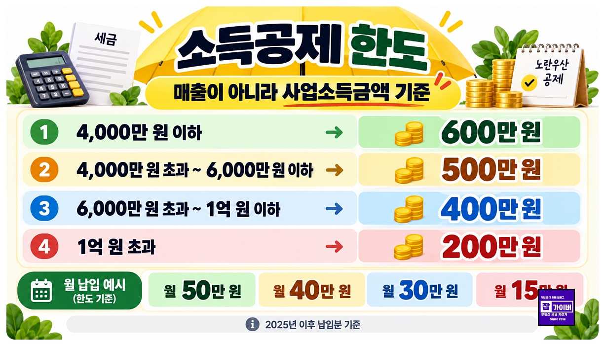 노란우산공제 사업소득금액별 600만원 500만원 400만원 200만원 소득공제 한도