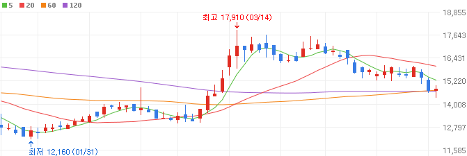 태양광-관련주-아바코-주가