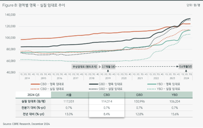 CBRE 부동산시장전망, 서울 오피스, 상업용부동산