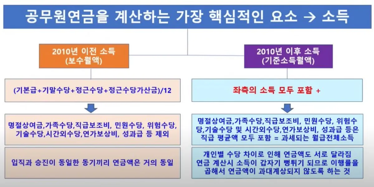 공무원 연금 계산 기준 설명 이미지