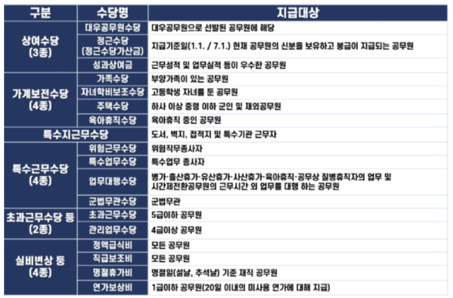 공무원 수당