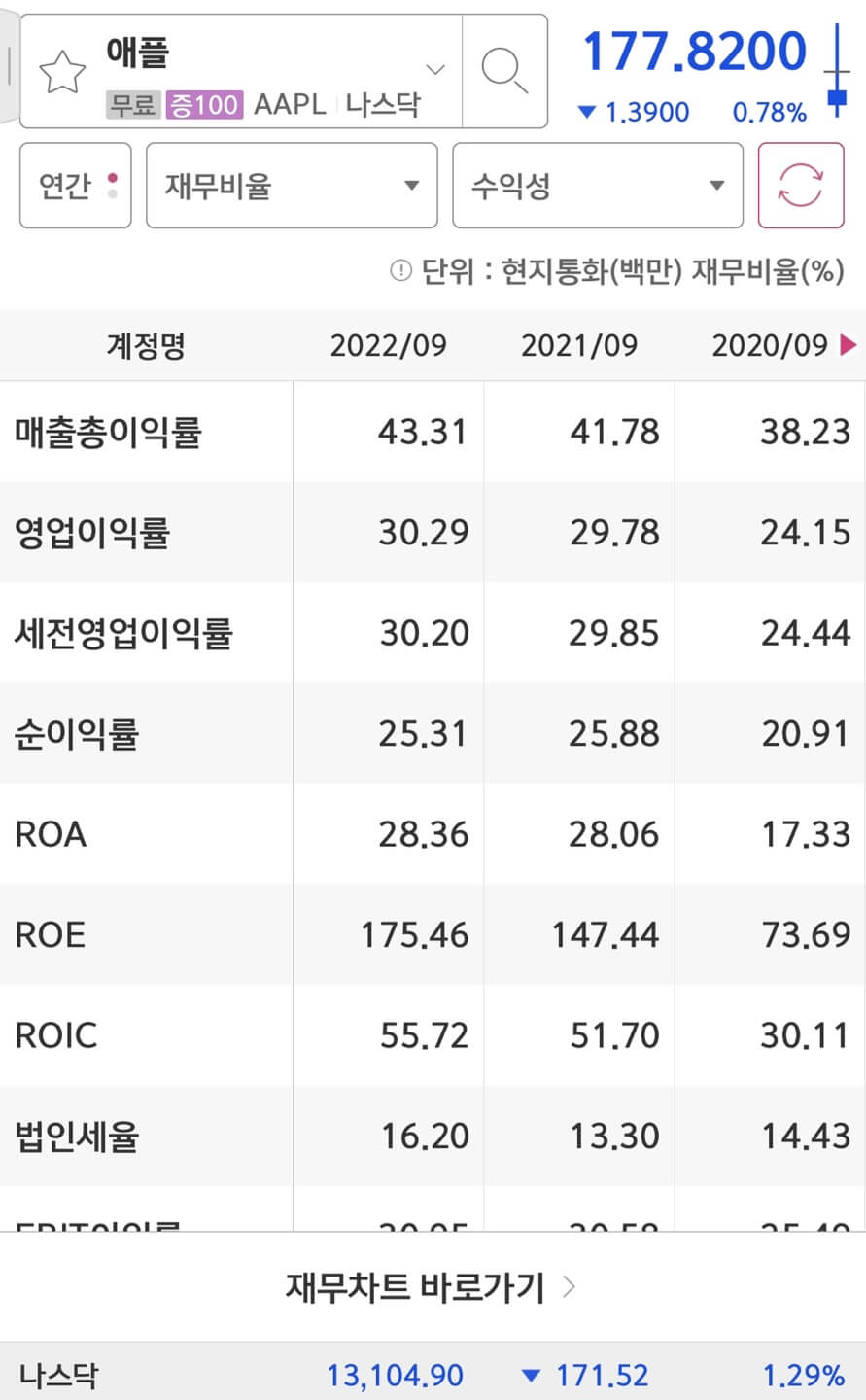 애플의 영업이익률과 ROE입니다.